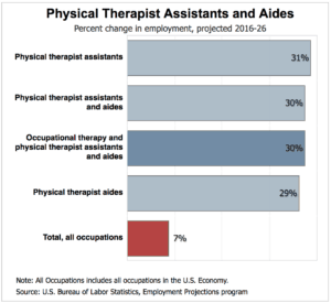 Physical Therapy Assistant Job Outlook & Employment Data (2019-2026)