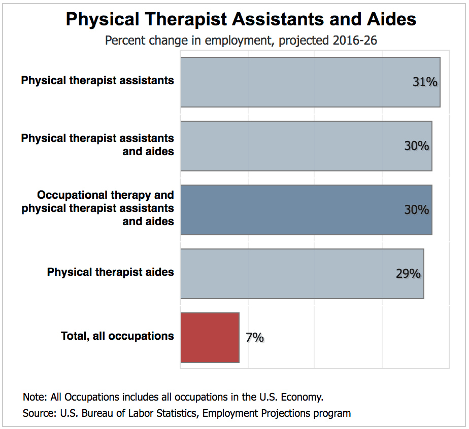 Physical therapy job outlook in florida